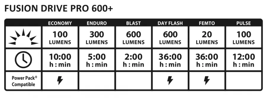 Lezyne Fusion Drive Pro 600  Front Light (with QPRO Mount)